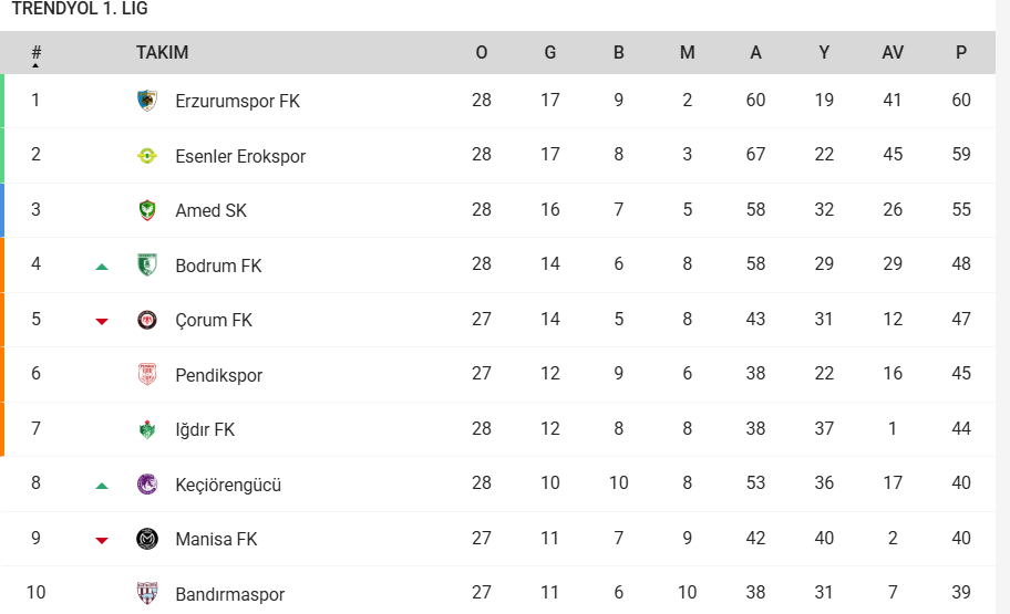Zirve Yarışında Son Durum (2)